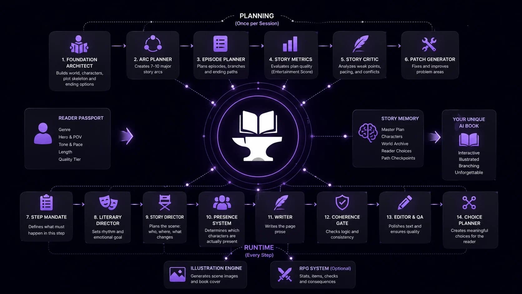 Forgeon AI Book architecture with core AI modules for creating interactive books